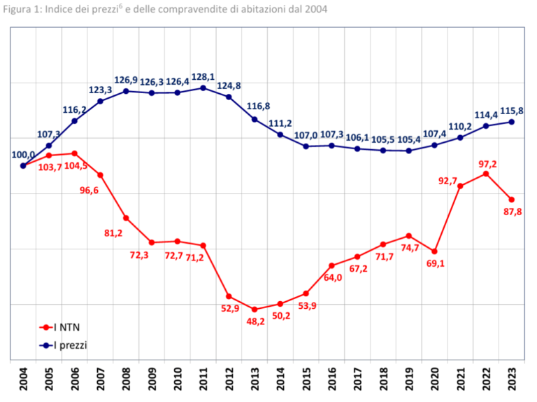 italian real estate market