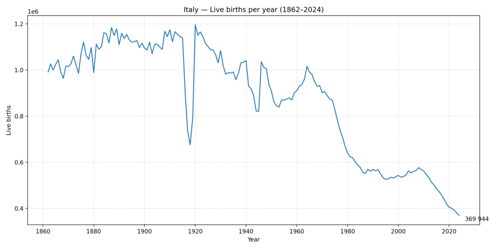 Live births are declining in Italy chart