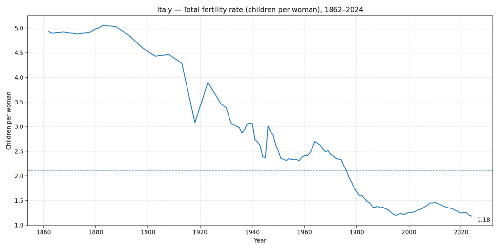 Total fertility rate is below replacemente level of 2,1 children per couple in italy chart